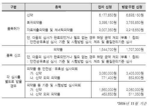 품목 허가 및 신고를 위한 수수료