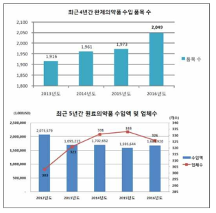 2016년도 수입실적 분석 보고서 출처: 한국의약품 수출입 협회 (2019. 4)