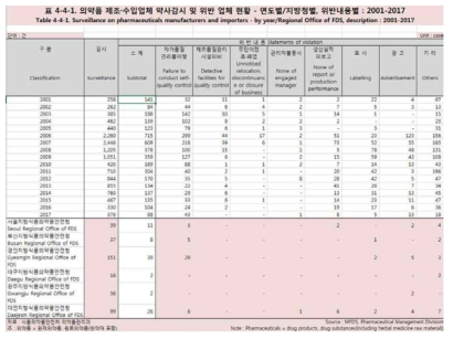 식품의약품안전처_의약품 감시현황 자료