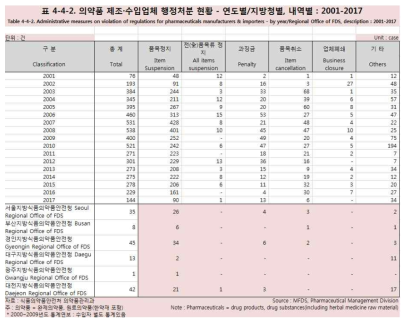 식품의약품안전처_의약품 제조ㆍ수입업체 행정처분 현황 자료