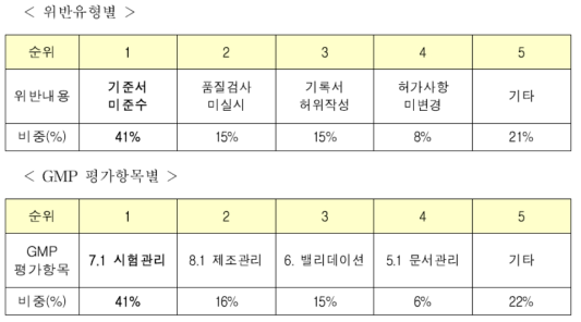 GMP 지적사항 통계_의약품제조소 GMP 정기약사감시 주요 보완사례