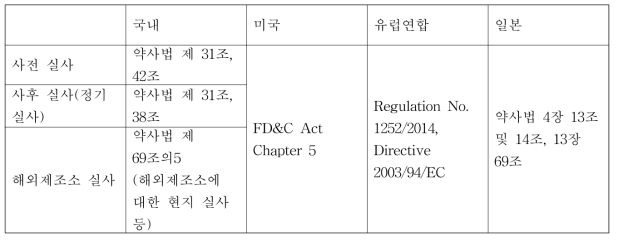 국내 및 국외의 실사 근거 법률