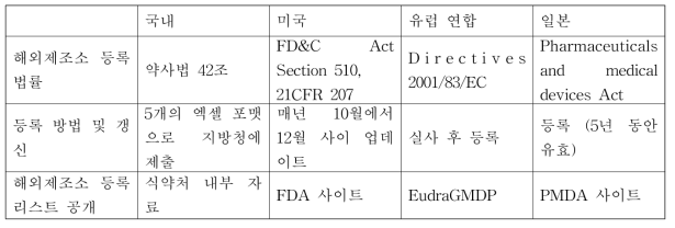 국내 및 선진 외국의 해외제조소 등록 관련 사항