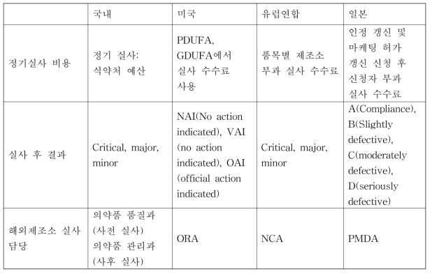 국내 제조소 실사 및 국외의 해외제조소 실사 관련 사항