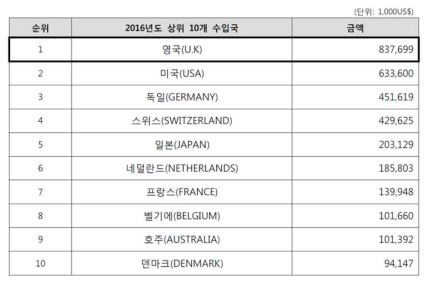 2016년 완제 의약품의 주요 수입국 현황