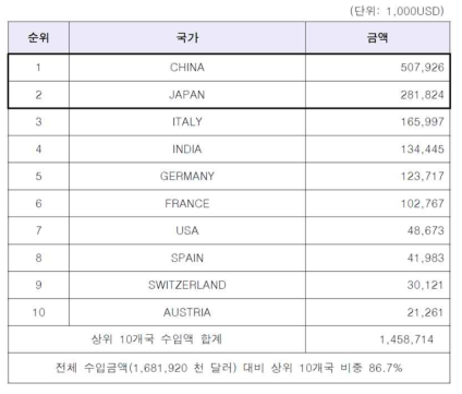 2016년 원료 의약품의 주요 수입국 현황