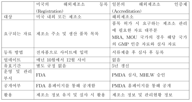 미국과 일본의 해외제조소 등록과 관련한 운영방법 비교