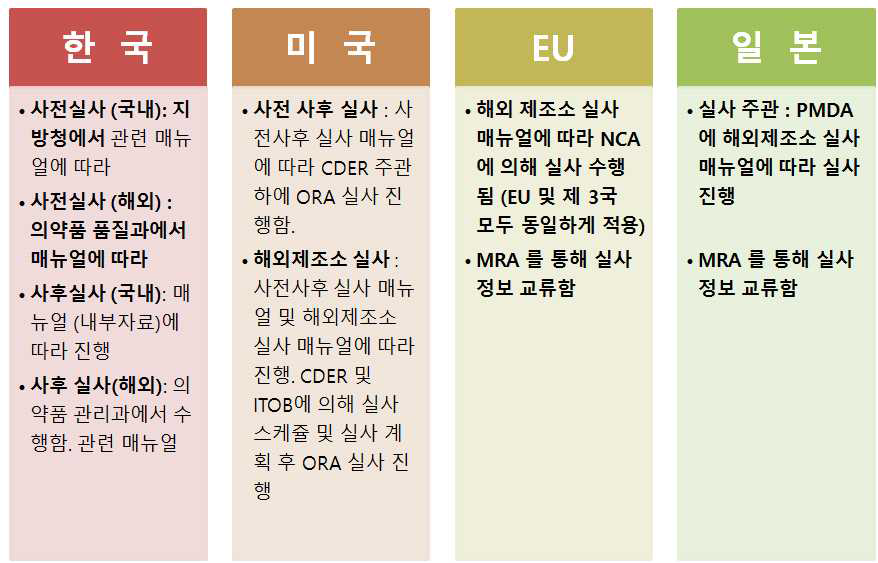 국내외 실사 관련사항 비교