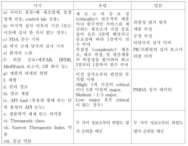 미국 유럽 연합 및 일본의 risk-based site selection 방법