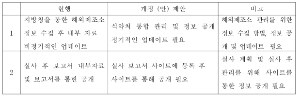 효율적인 해외제조소 실사지 선정을 위한 해외제조소 관리에 관한 제안