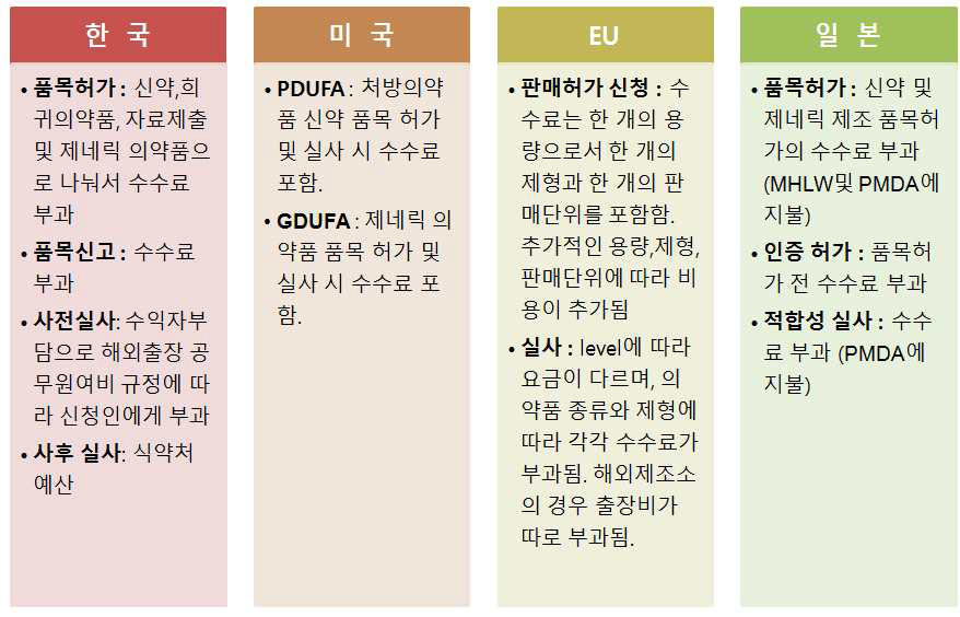 국내외 실사 수수료 비교