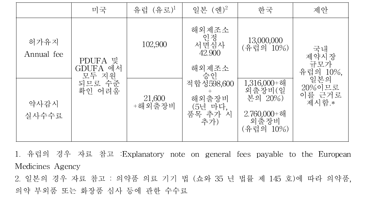 국내외 annual fee 및 약사 감시를 위한 실사 수수료 수준 비교 및 제안