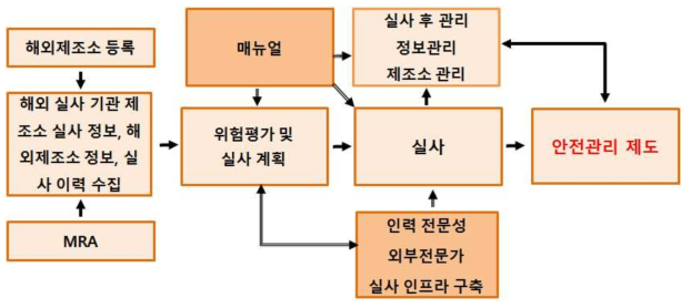 효율적인 해외제조소 현지 실사 및 수입의약품 안전관리제도와의 연계 모델