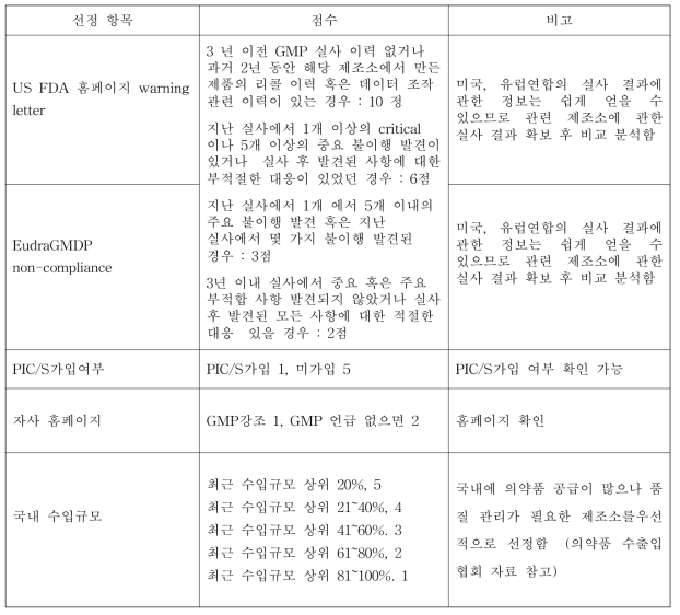 중국 제조사의 FDA 및 EU 실사 결과와 홈페이지를 통한 실사 우선순위 결정 안