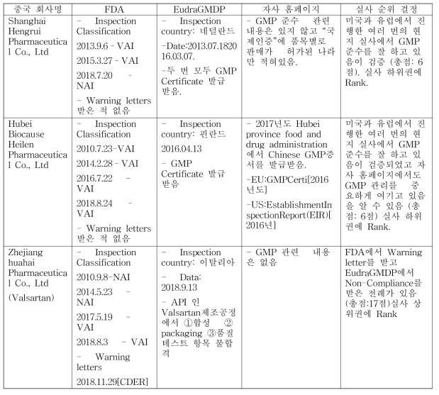 중국 제조사의 FDA 및 EU 실사 결과와 홈페이지를 통한 실사 우선순위 결정 안