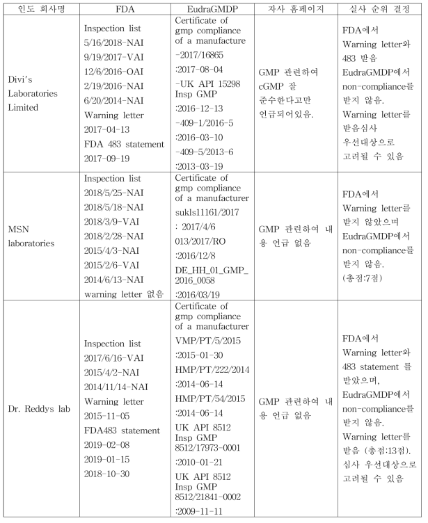 인도 제조사의 FDA 및 EU 실사 결과와 홈페이지를 통한 실사 우선순위 결정 안