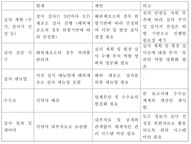 국내의 평가 사항 및 본 연구팀이 제안 사항을 비교