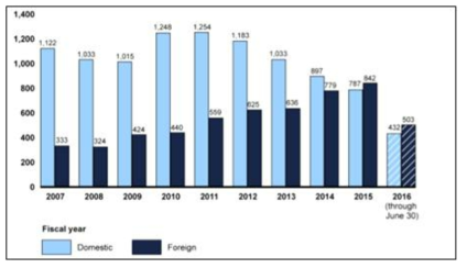 FDA에 의해 미국 내 및 해외 제조소를 대상으로 진행된 실사 변동 추이. 출처) GAO analysis of FDA data(GAO-17-143)