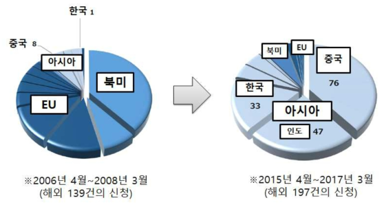 일본의 해외 제조소 실사 현황