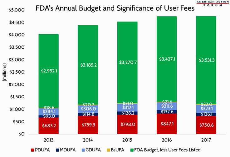 미국의 전체 예산 및 수수료 비율 출처 : Primer: FDA User Fees, Tara O’Neill Hayes, Anna Catalanotto, American Action Foum, August 22, 2017