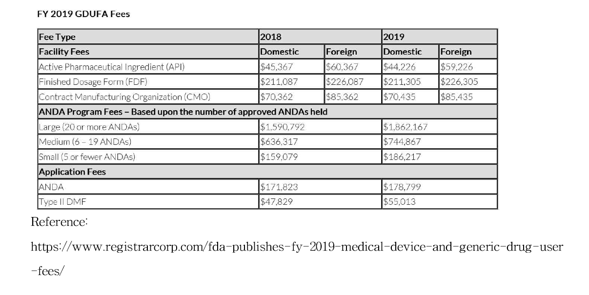 2018년 및 2019년의 GDUFA 수수료의 구성