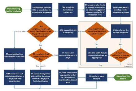 Surveillance inspection flow chart Reference : Concept of operations (ConOps)