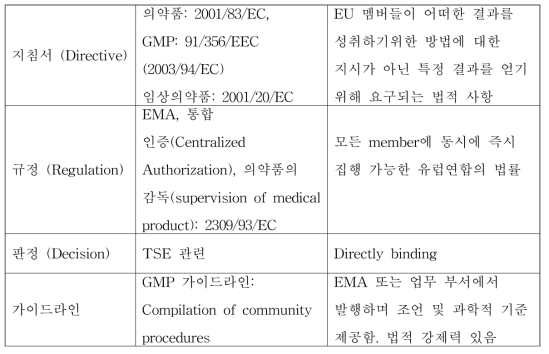 EU 내 의약품과 관련된 법률