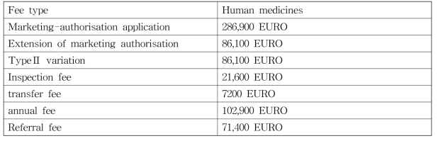 유럽의 의약품과 관련된 수수료 종류 및 금액
