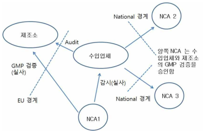 해외제조소 제품에 대한 실사