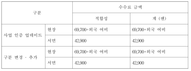 일본의 의약품 등 외국 제조자 인정에 관한 조사