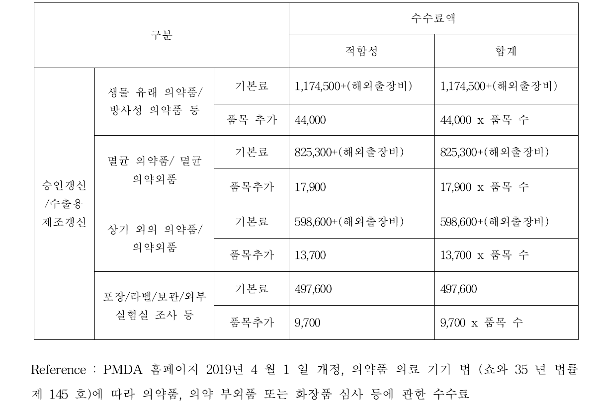 일본의 의약품 해외제조소 GMP 적합성 조사