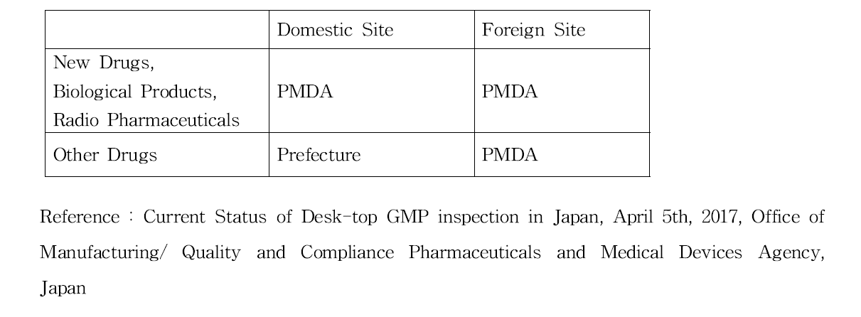 일본의 의약품 종류 및 제조소에 따른 실사 담당 기구
