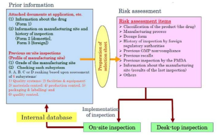 일본의 risk-based system