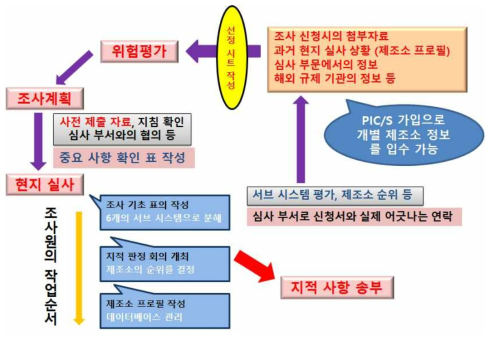 일본의 현지 실사 과정