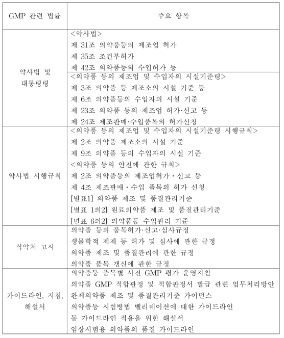 국내의 GMP관련 법률