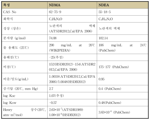 NDMA와 NDEA의 물리·화학적 특성