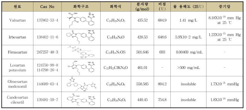 Sartan 계열 원료 성분의 물리·화학적 특성