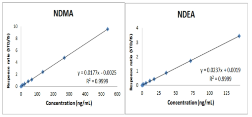 HS-GC-MS/MS법에 의한 NDMA와 NDEA의 직선성