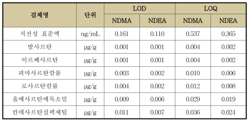HS-GC-MS/MS법에 의한 NDMA와 NDEA의 원료성분 중 LOD와 LOQ