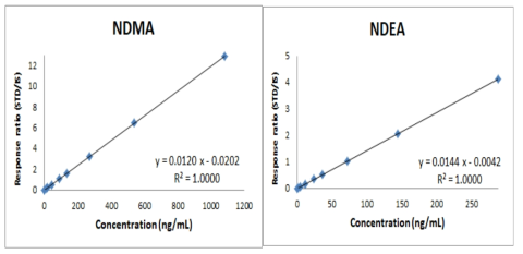 SPE-GC-MS/MS법에 의한 NDMA와 NDEA의 직선성