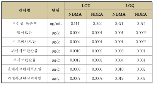 SPE-GC-MS/MS법에 의한 NDMA와 NDEA의 원료성분 중 LOD와 LOQ