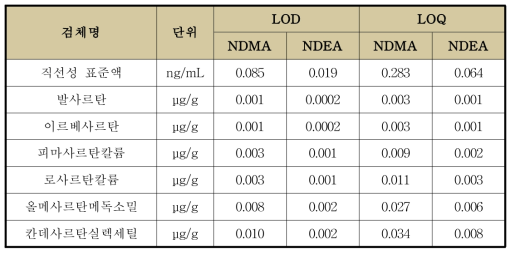 Direct-GC-MS/MS법에 의한 NDMA와 NDEA의 원료성분 중 LOD와 LOQ