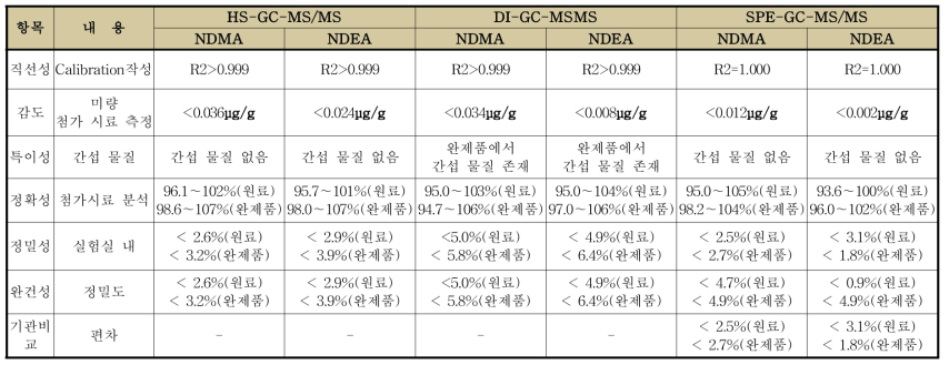 HS-GC-MS/MS 분석법, DI-GC-MS/MS 분석법 및 SPE-GC-MS/MS 분석법에 대한 정도관리 결과 비교