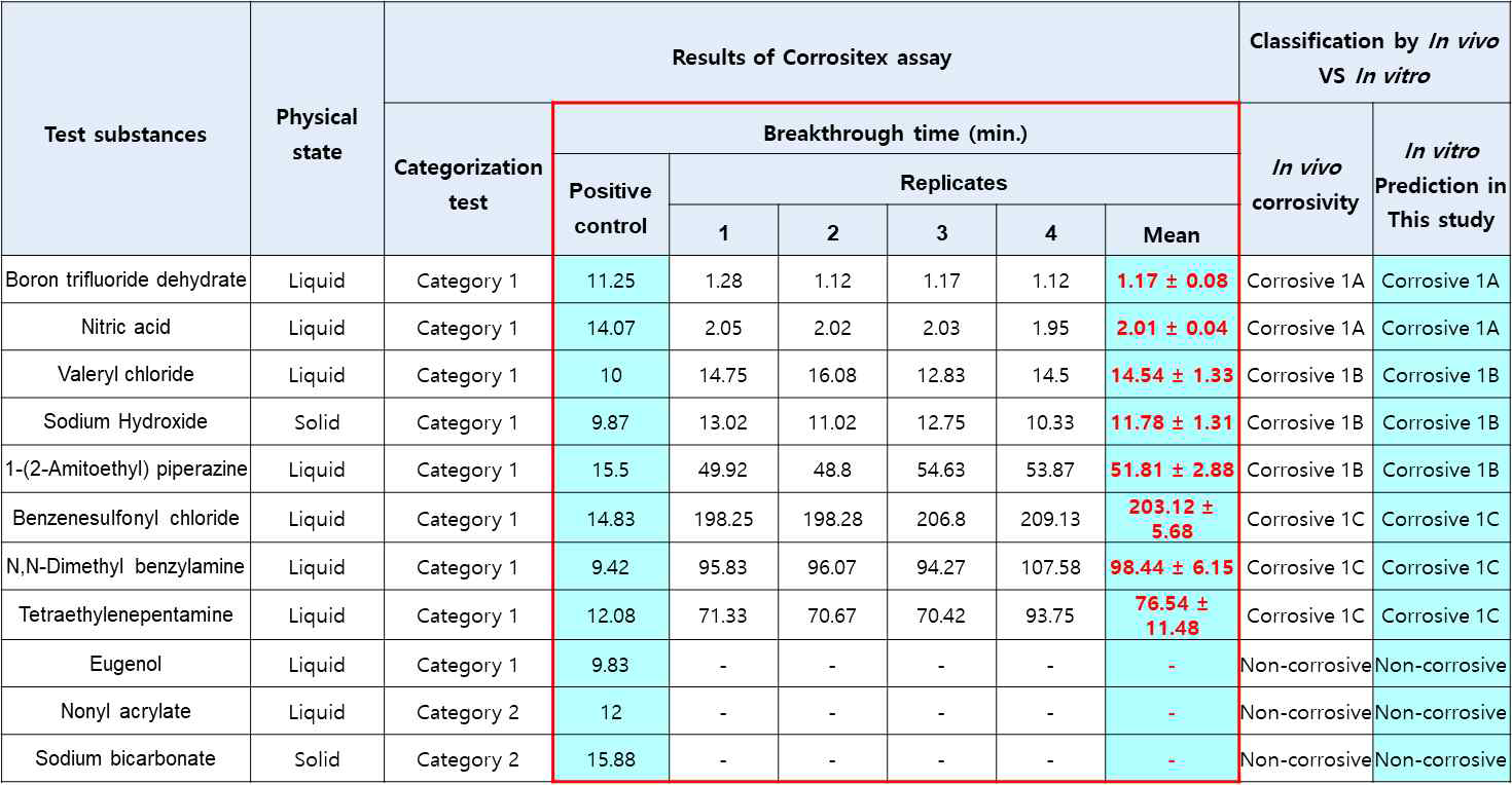 CorrositexⓇ 시험법 숙련도 확인 시험 결과