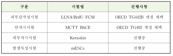 KoCVAM 주관 검증연구 현황