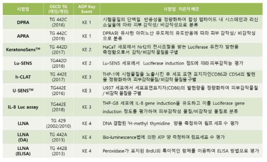 피부감작 동물대체시험법 시험지침 목록(2019년 기준)