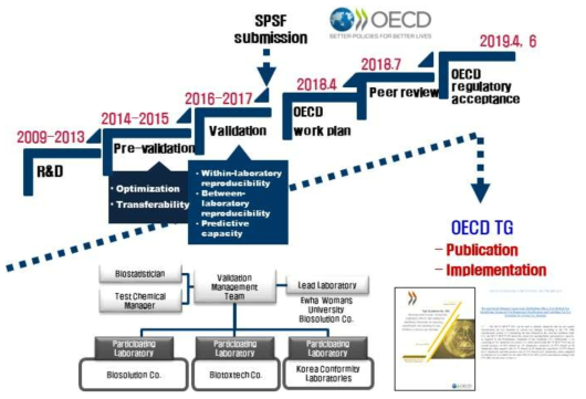 인체각막모델을 이용한 안자극 시험 OECD 시험법 가이드라인 (OECD TG492개정) 채택 진행 과정