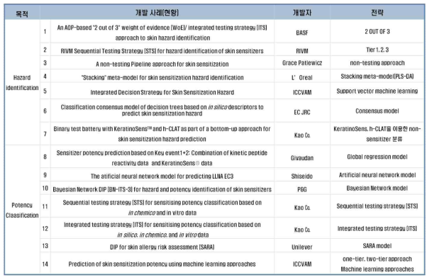 피부감작성 Definded Approaches(DA) 시험법 개발 현황 (14건)