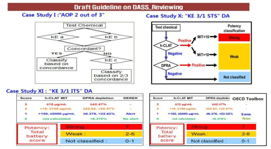 OECD에서 제안한 피부감작성 Definded Approaches(DA) Guideline draft(‘18.11)