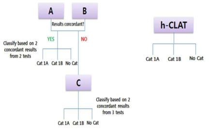 개발한 피부감작 Potency Classification 전략(안)